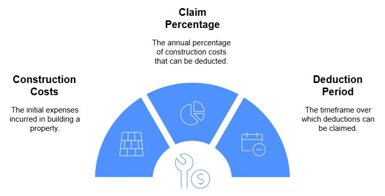 Graphics describing Capital Works Deduction in Australian Tax system