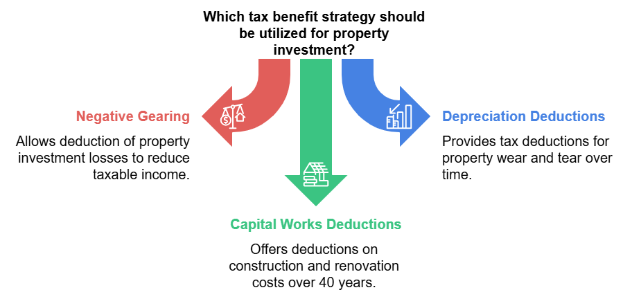 Graphic describing Tax Benefits of Property Investment in Australia