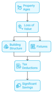 Graphic describing Depreciation Deductions​